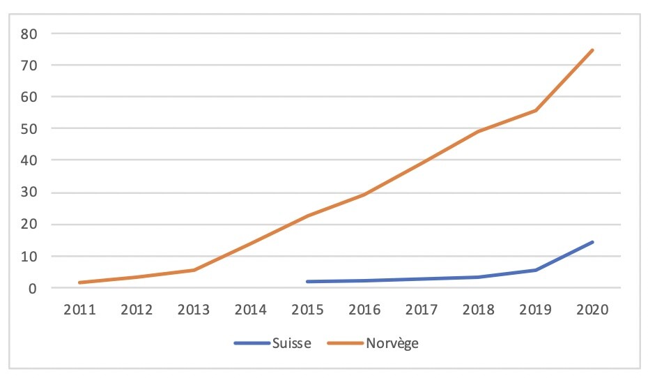 e-mobilité Suisse Norvège